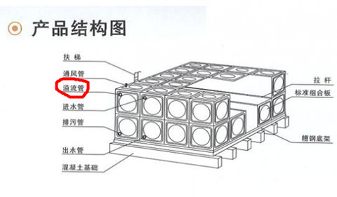 溢流管和泄水管一樣嗎？不銹鋼水箱廠家告訴你它們的區(qū)別